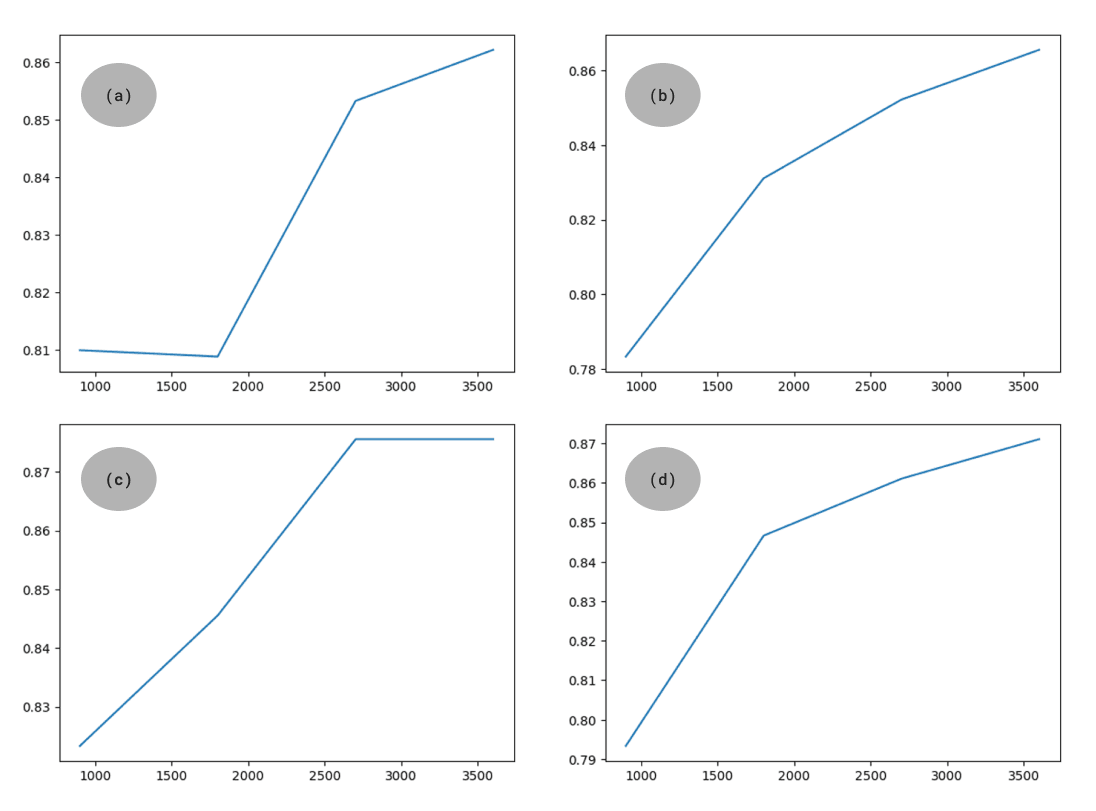 Accuracy & Steps for Each Model