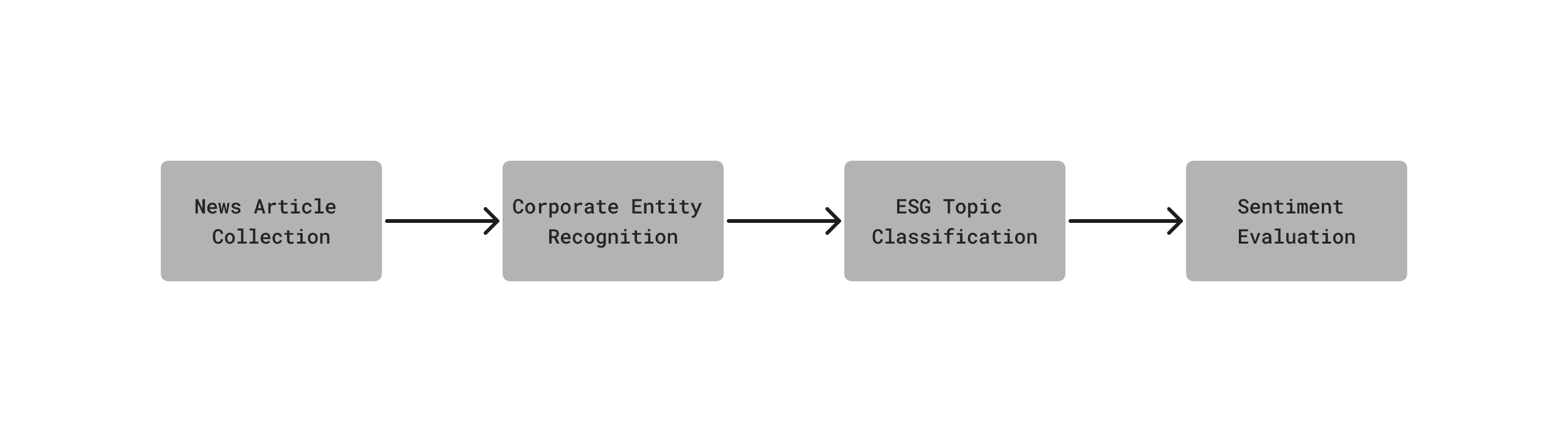 Proposed Machine Learning Pipeline